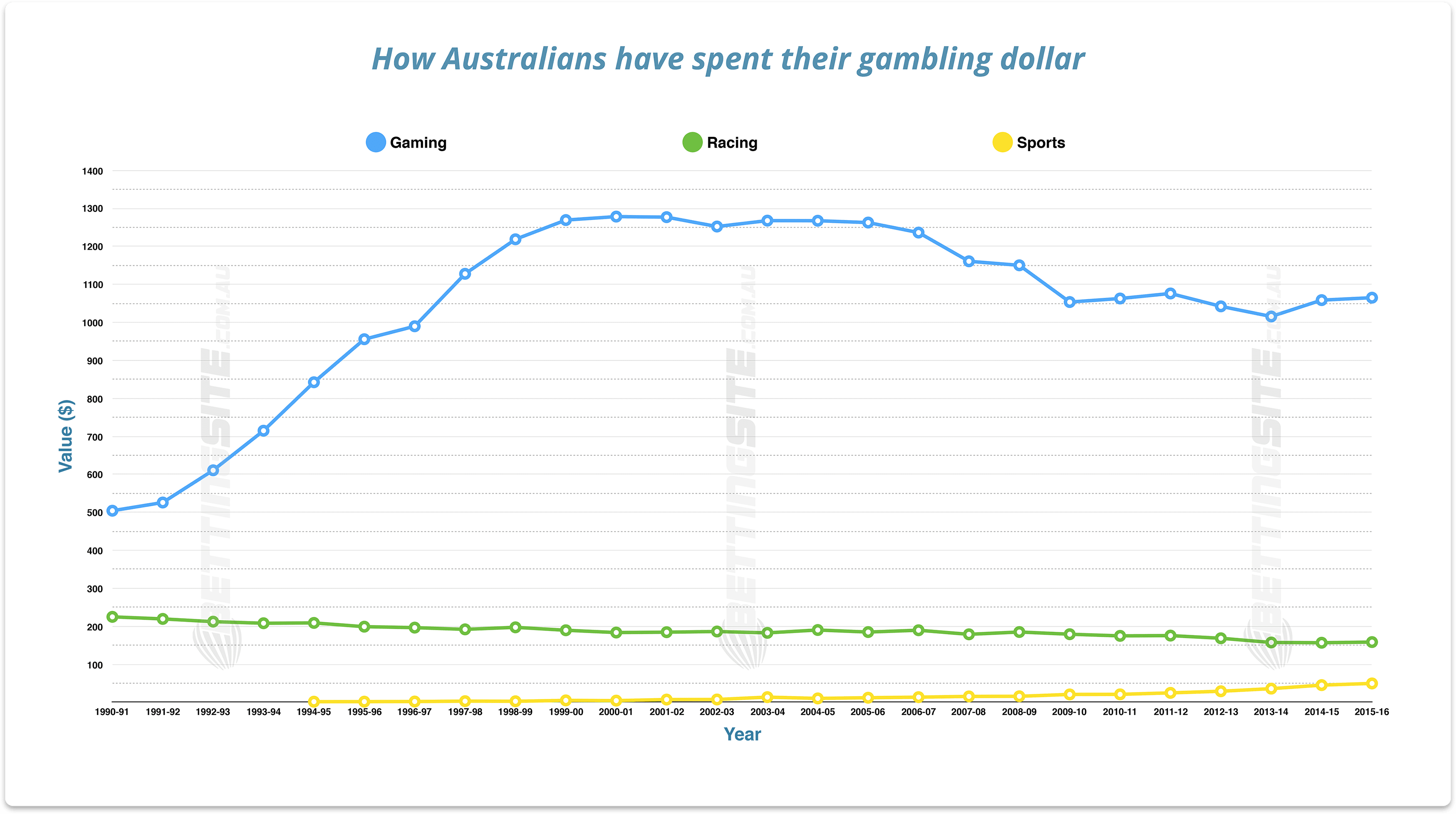 Australian gambling spend per capita Australian gambling figures
