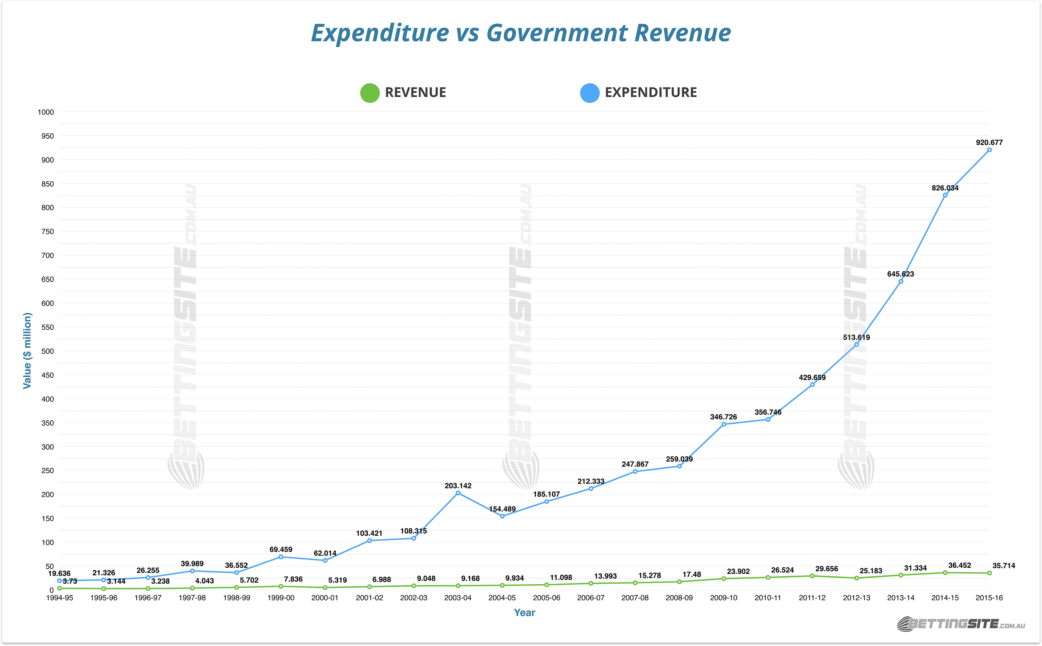 Gambling expenditure and betting revenue expenditure vs. revenue
