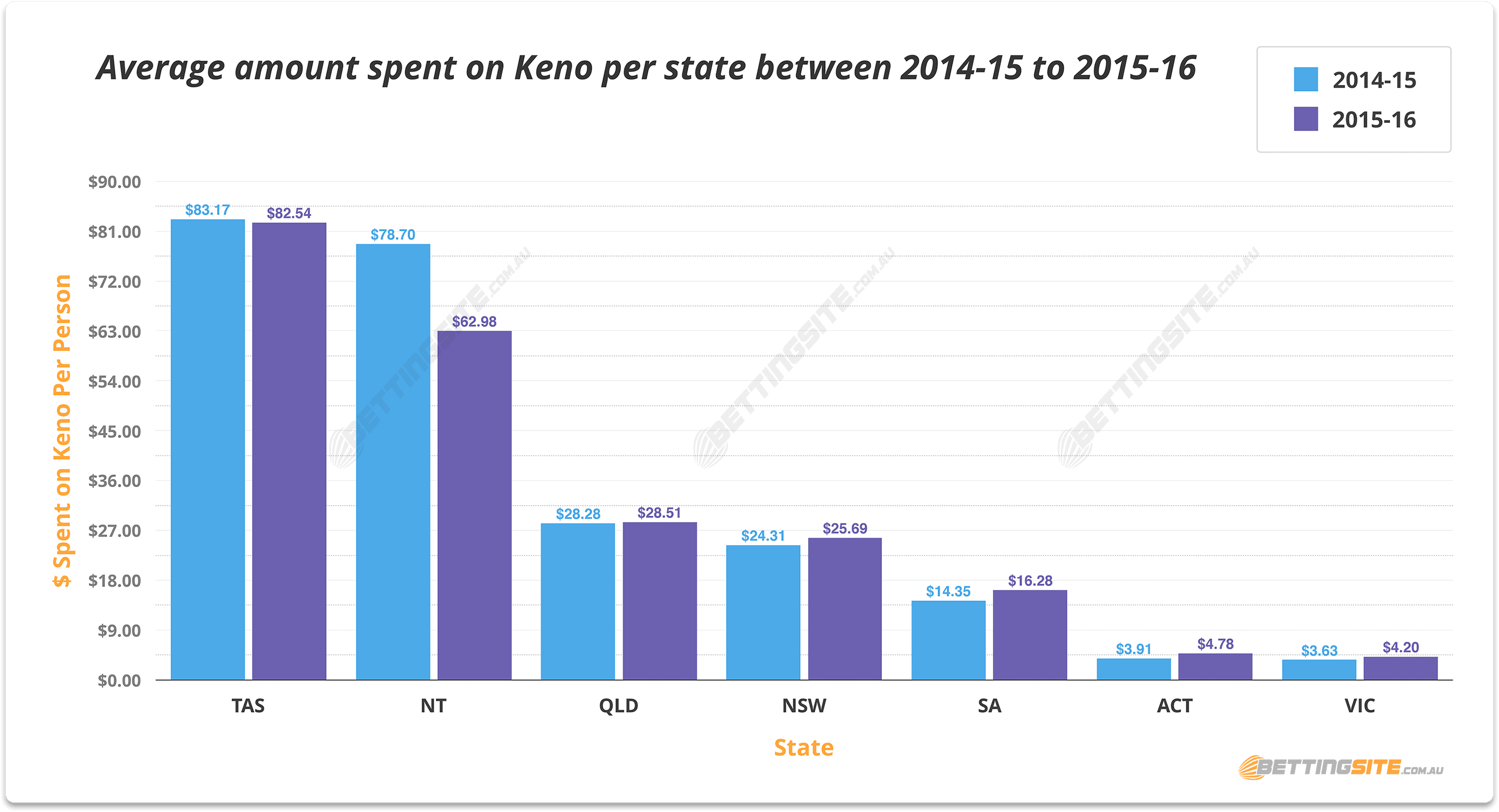 Keno amount spent per person