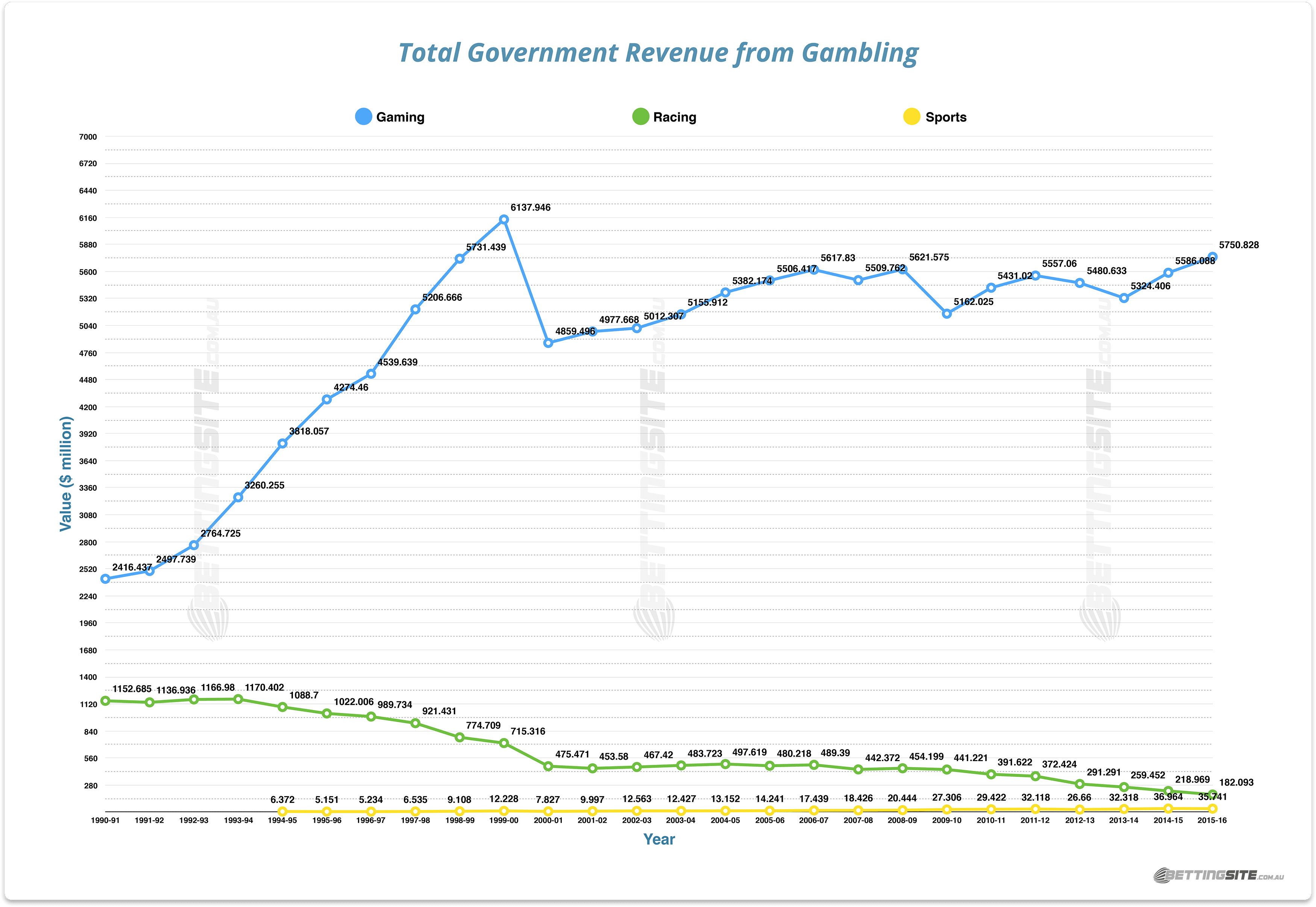 Total revenue from gambling Government gambling revenue