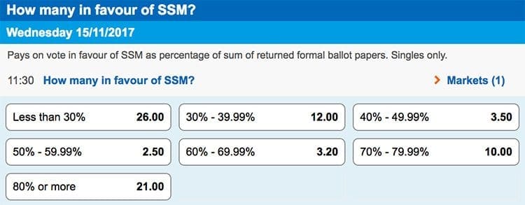 SSM percentage