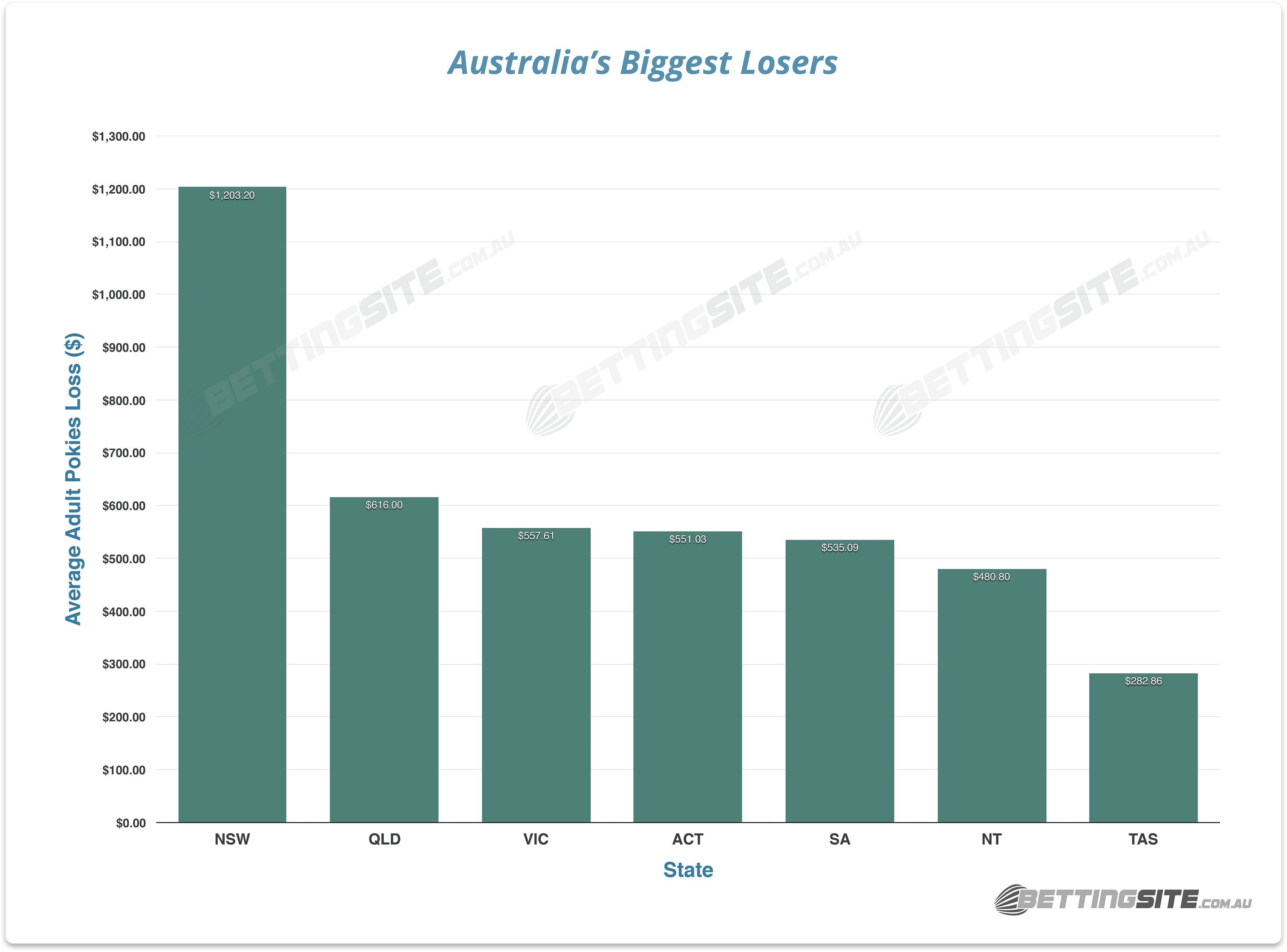 Australia pokies total loss state