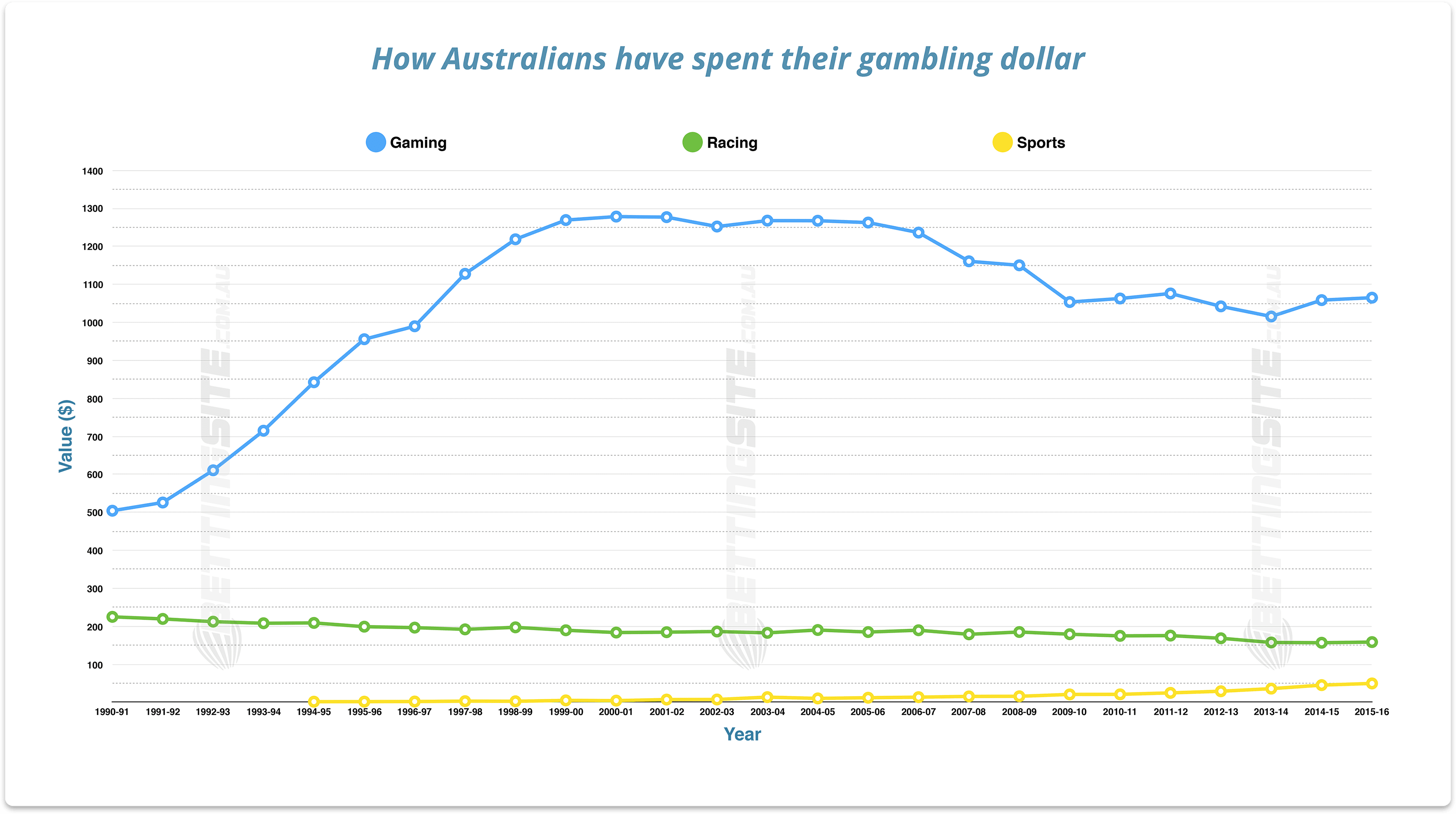 Australian gambling figures