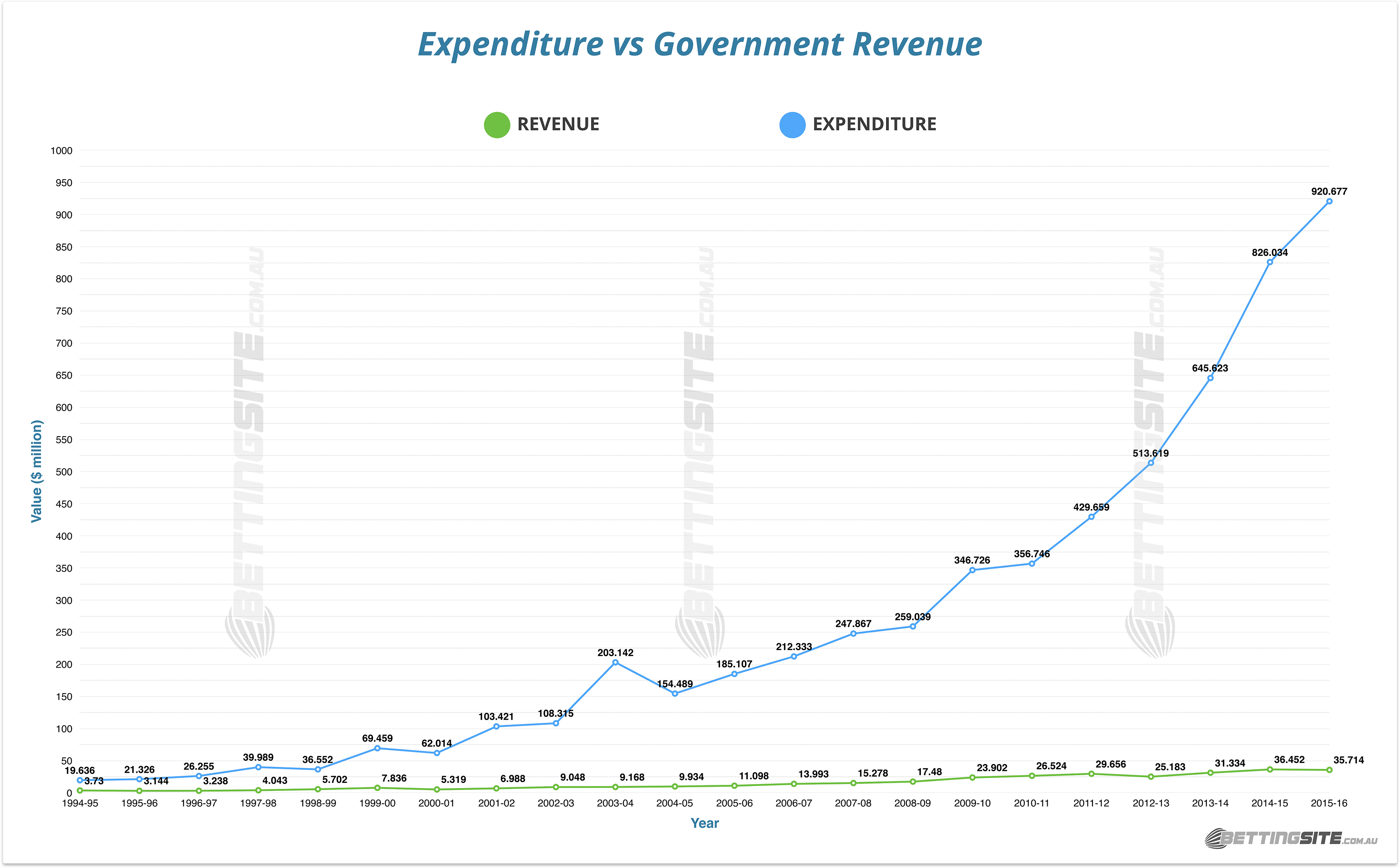 expenditure vs. revenue