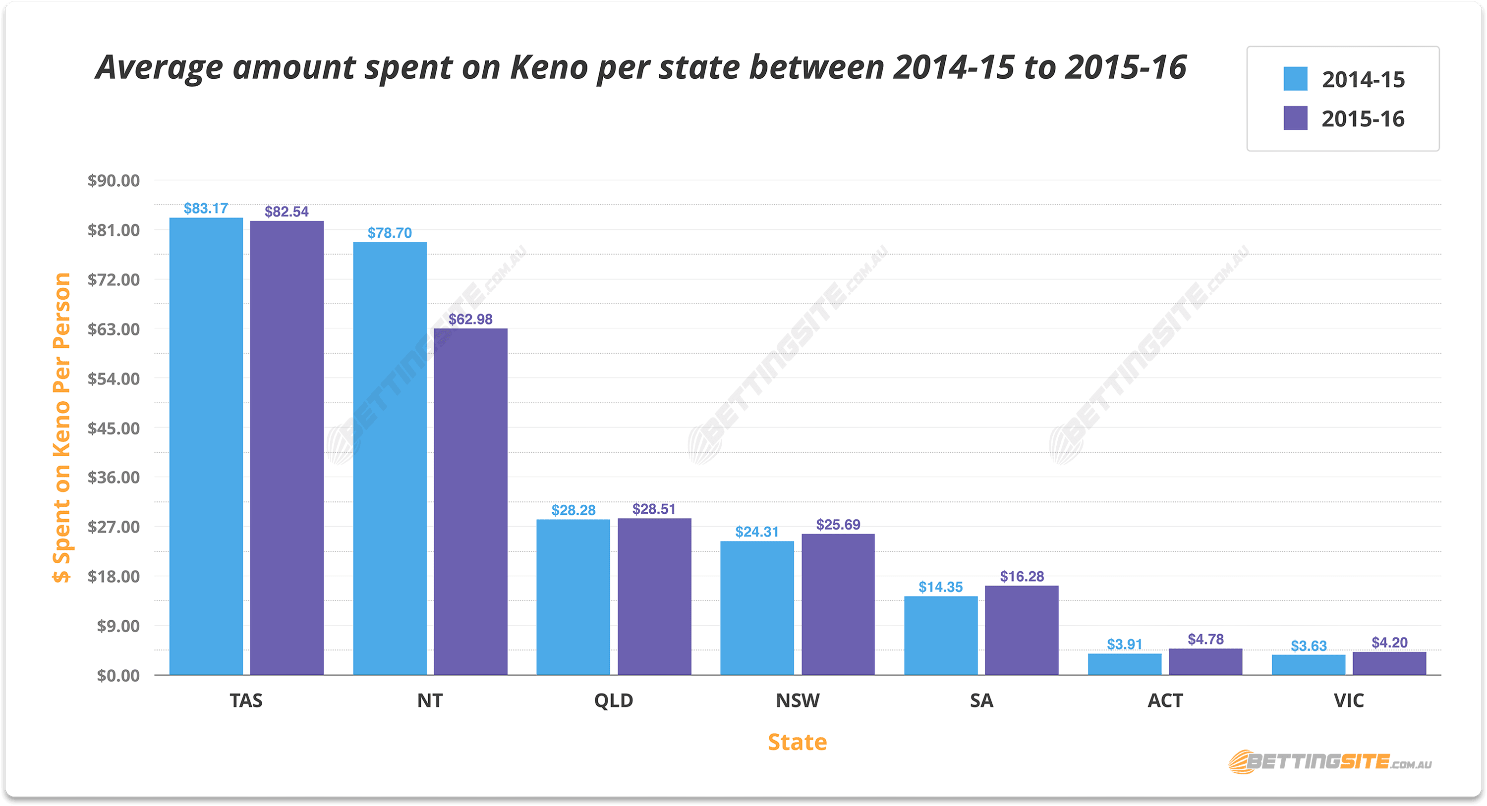 Keno amount spent per person