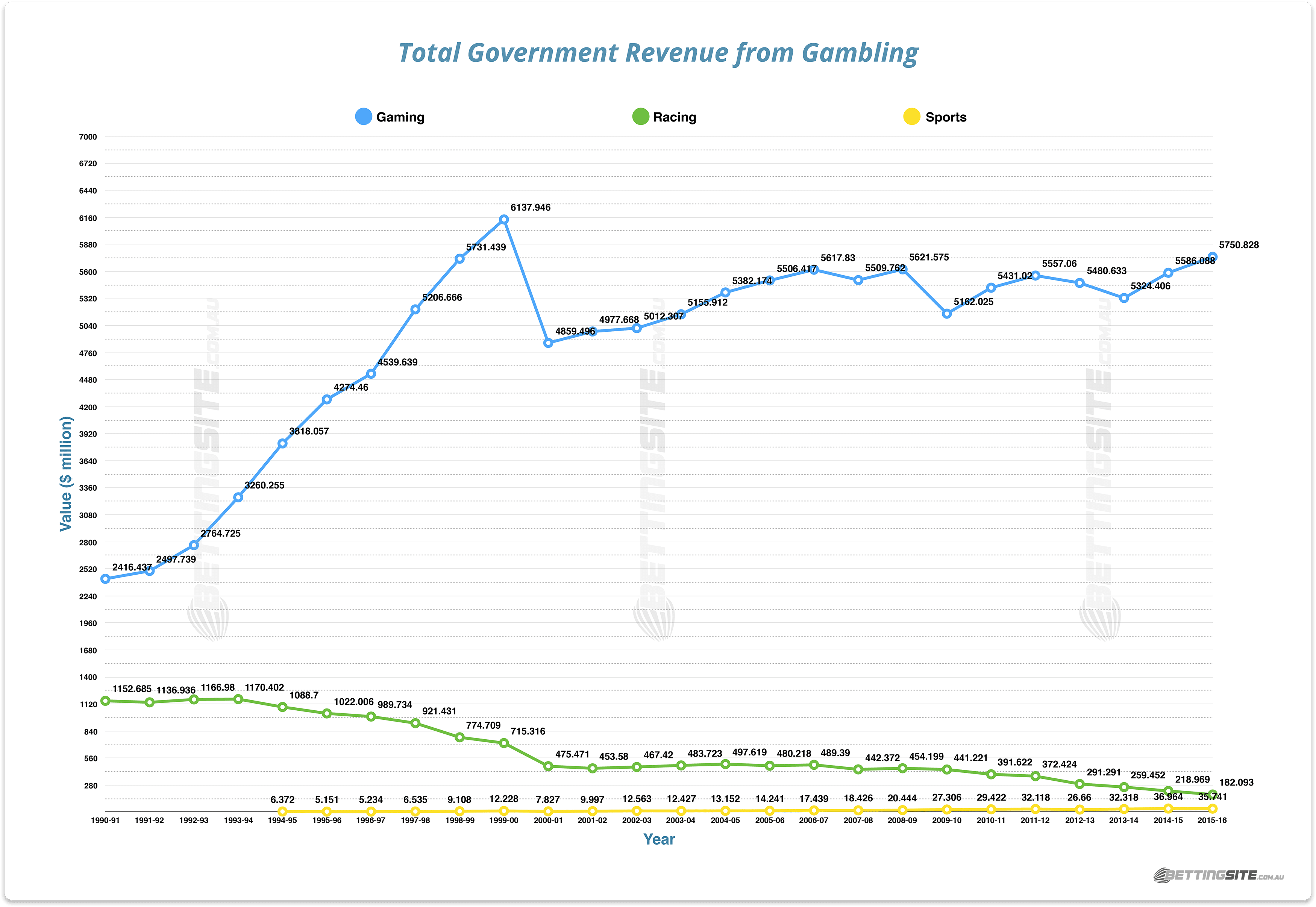 Government gambling revenue