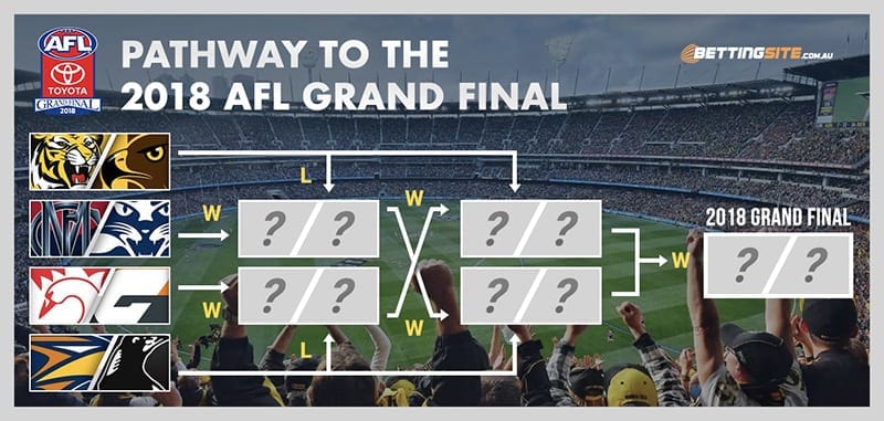 2018 AFL finals betting | finalist odds & premiership markets